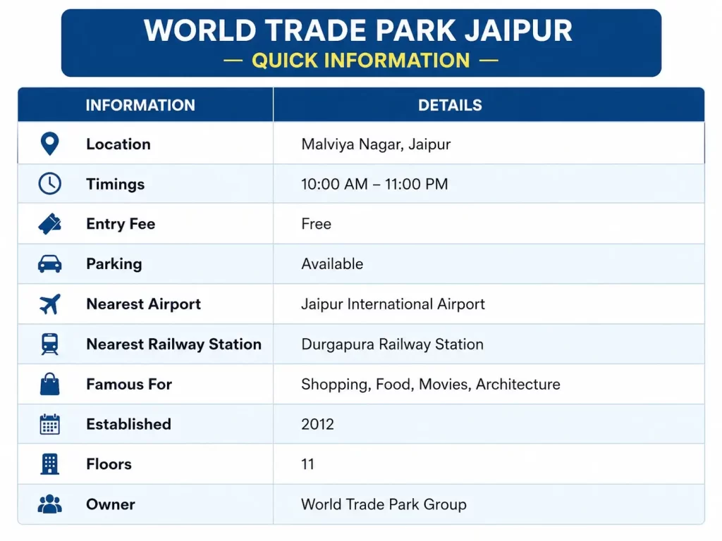 World Trade Park Quick Information - JaipurLove